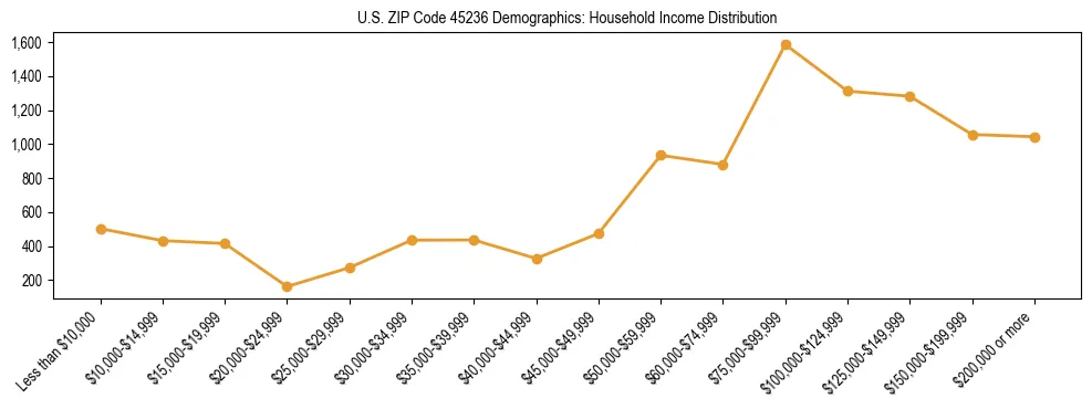 Horizontal bar chart showing household income distribution in US ZIP Code 45236.