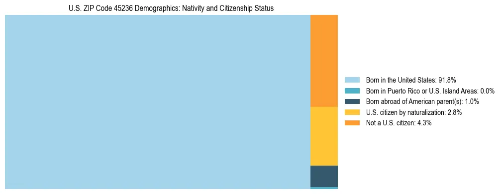 Treemap showing the population distribution by nativity and citizenship status in US ZIP Code 45236 based on U.S. Census data.