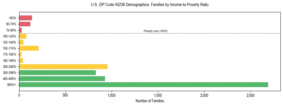 Horizontal bar chart showing family distribution by income-to-poverty ratio in US ZIP Code 45236, based on 2023 ACS data.