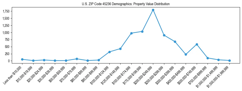 Line chart showing the distribution of property values for owner-occupied housing units in US ZIP Code 45236.