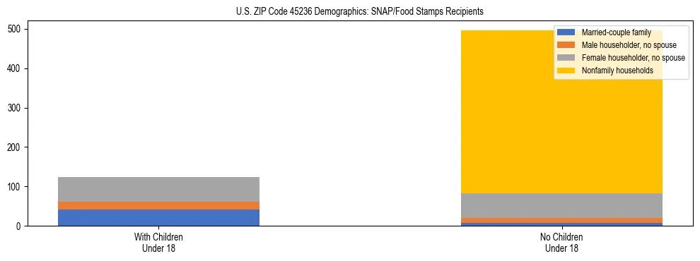 Stacked bar chart showing SNAP/Food Stamps recipient household composition by presence of children under 18 in US ZIP Code 45236, based on 2023 ACS data.