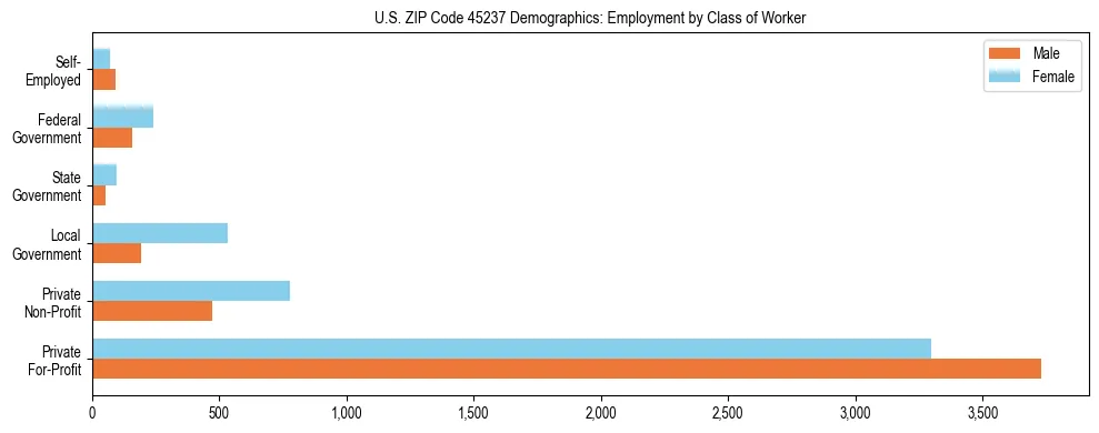 Horizontal bar chart showing employment distribution by class of worker and gender in US ZIP Code 45237, based on 2023 ACS data.