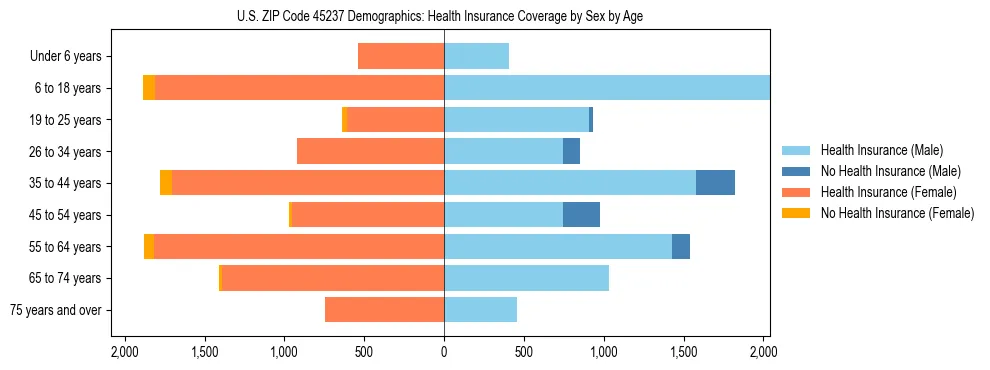 Pyramid chart showing health insurance coverage by age and sex in US ZIP Code 45237.