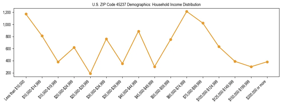 Horizontal bar chart showing household income distribution in US ZIP Code 45237.
