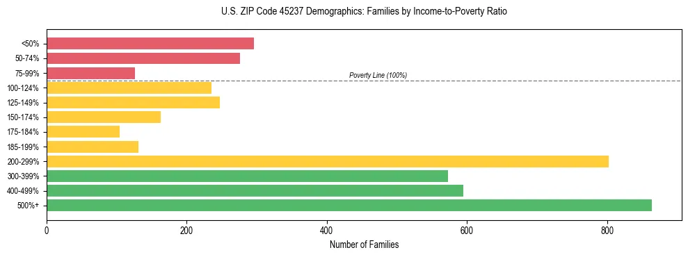 Horizontal bar chart showing family distribution by income-to-poverty ratio in US ZIP Code 45237, based on 2023 ACS data.