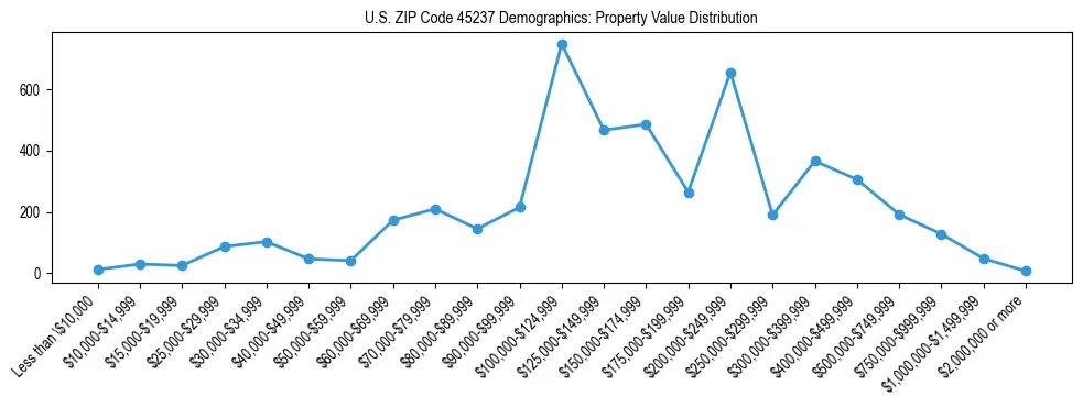 Line chart showing the distribution of property values for owner-occupied housing units in US ZIP Code 45237.