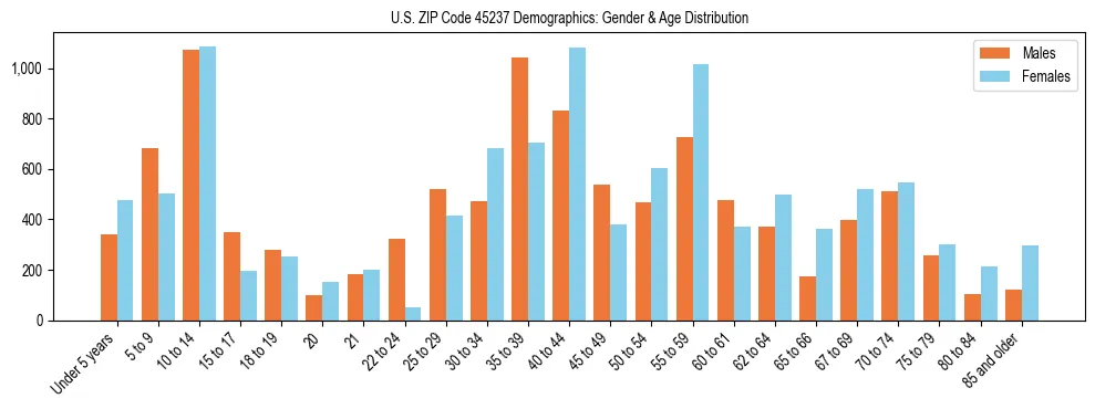 Bar chart showing the population distribution of US ZIP Code 45237 by age group and gender, based on 2023 ACS data.