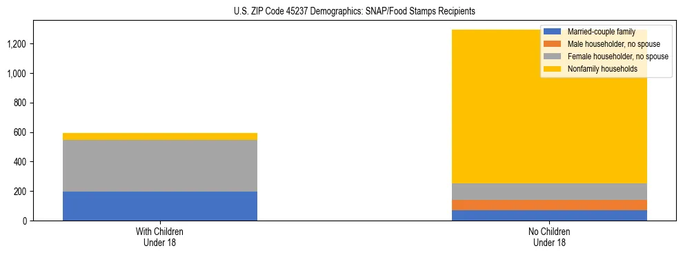 Stacked bar chart showing SNAP/Food Stamps recipient household composition by presence of children under 18 in US ZIP Code 45237, based on 2023 ACS data.
