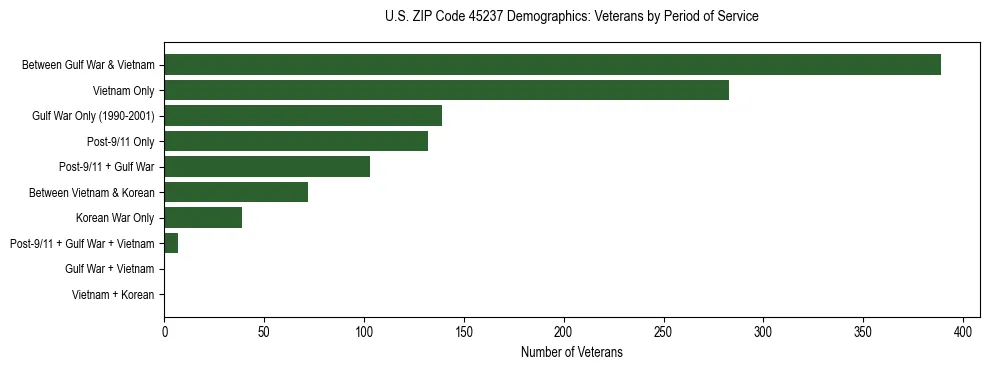 Horizontal bar chart showing veteran distribution by period of military service in US ZIP Code 45237, based on 2023 ACS data.