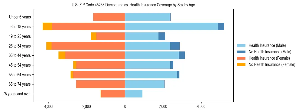 Pyramid chart showing health insurance coverage by age and sex in US ZIP Code 45238.