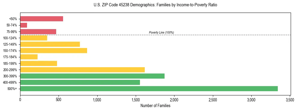 Horizontal bar chart showing family distribution by income-to-poverty ratio in US ZIP Code 45238, based on 2023 ACS data.
