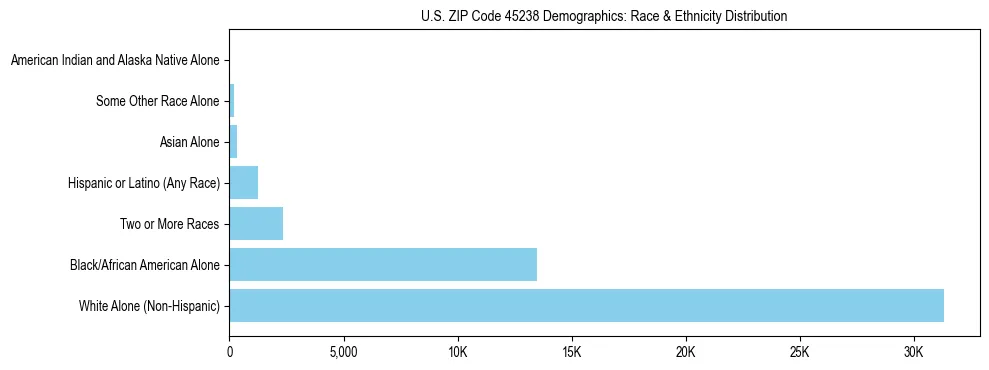 Race and Ethnicity Distribution Chart for US ZIP Code 45238