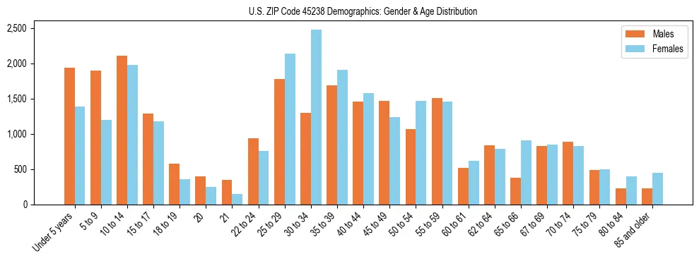 Bar chart showing the population distribution of US ZIP Code 45238 by age group and gender, based on 2023 ACS data.