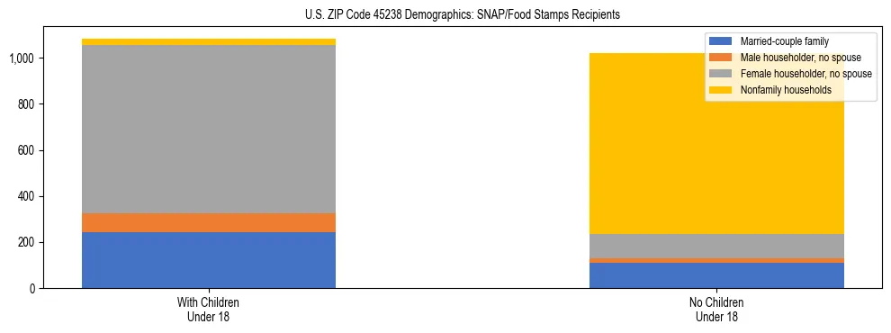 Stacked bar chart showing SNAP/Food Stamps recipient household composition by presence of children under 18 in US ZIP Code 45238, based on 2023 ACS data.