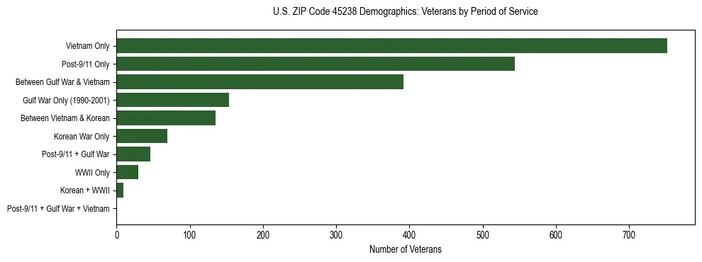 Horizontal bar chart showing veteran distribution by period of military service in US ZIP Code 45238, based on 2023 ACS data.