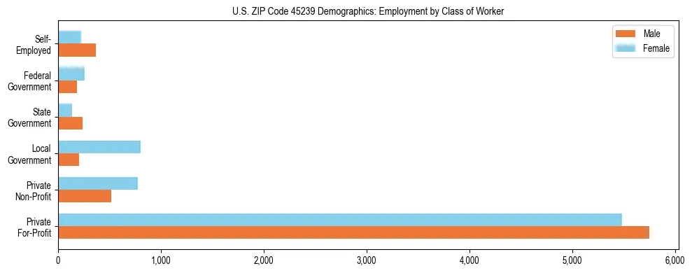Horizontal bar chart showing employment distribution by class of worker and gender in US ZIP Code 45239, based on 2023 ACS data.