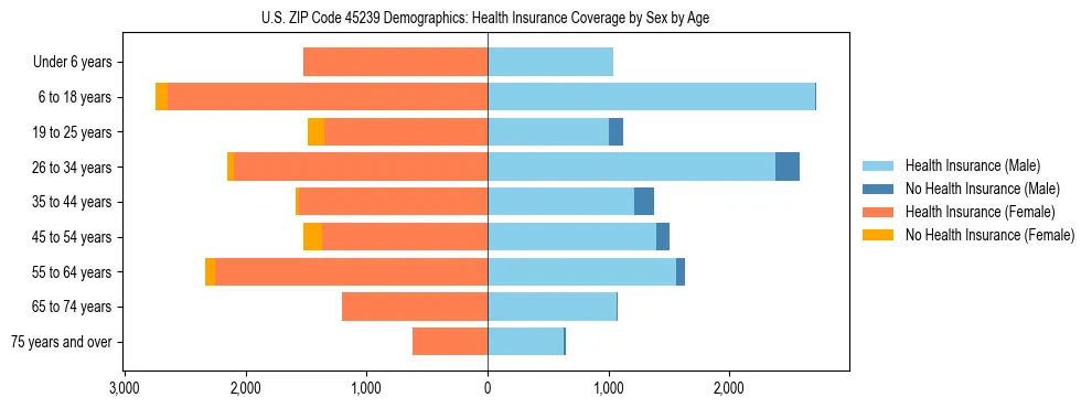 Pyramid chart showing health insurance coverage by age and sex in US ZIP Code 45239.