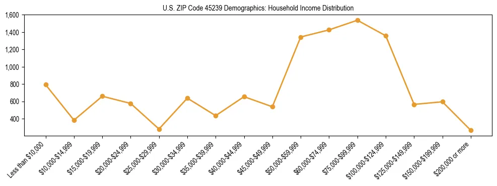 Horizontal bar chart showing household income distribution in US ZIP Code 45239.