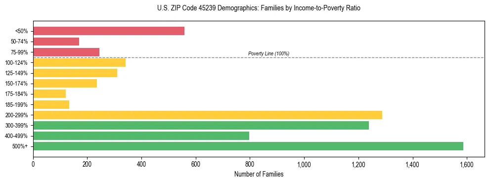 Horizontal bar chart showing family distribution by income-to-poverty ratio in US ZIP Code 45239, based on 2023 ACS data.