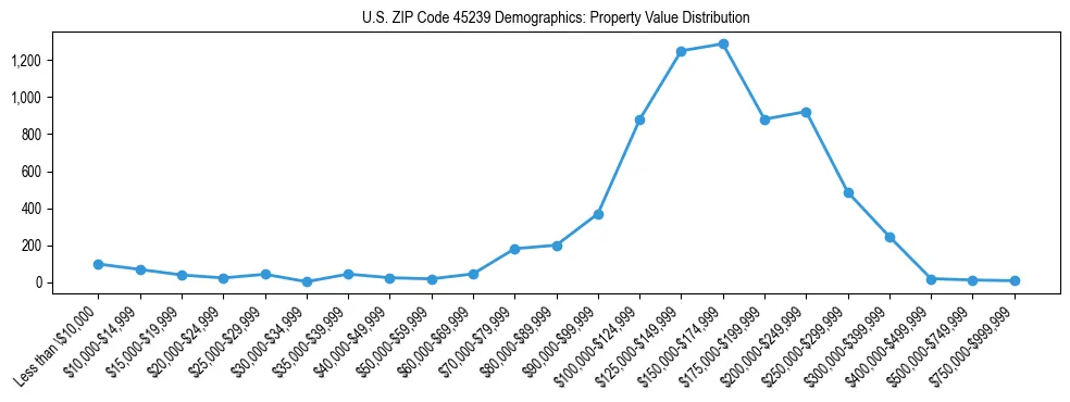 Line chart showing the distribution of property values for owner-occupied housing units in US ZIP Code 45239.