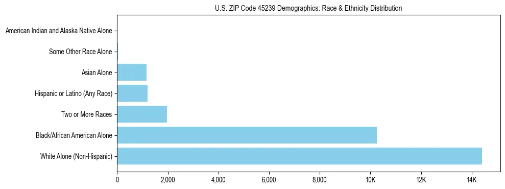 Race and Ethnicity Distribution Chart for US ZIP Code 45239