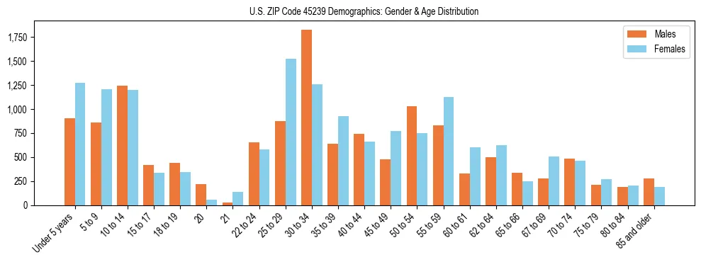Bar chart showing the population distribution of US ZIP Code 45239 by age group and gender, based on 2023 ACS data.