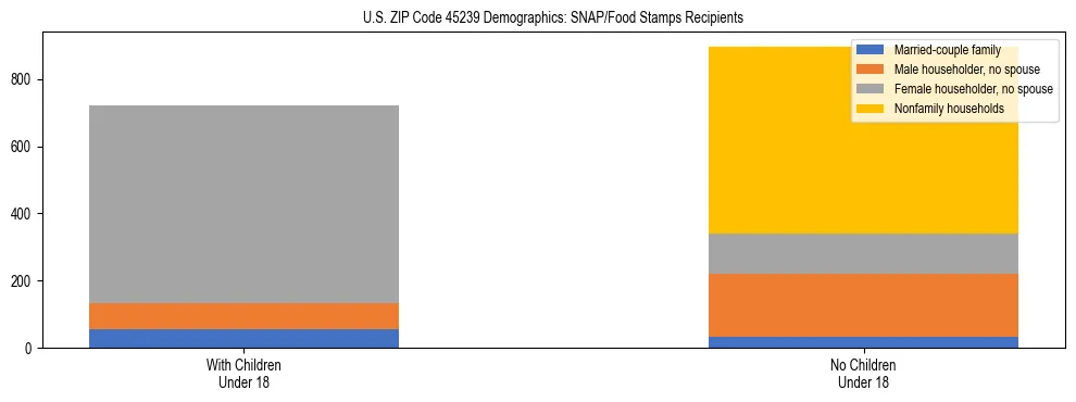 Stacked bar chart showing SNAP/Food Stamps recipient household composition by presence of children under 18 in US ZIP Code 45239, based on 2023 ACS data.