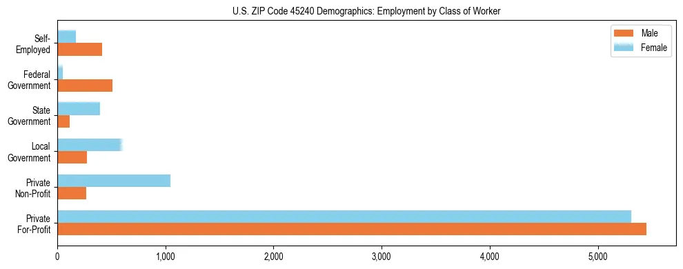 Horizontal bar chart showing employment distribution by class of worker and gender in US ZIP Code 45240, based on 2023 ACS data.