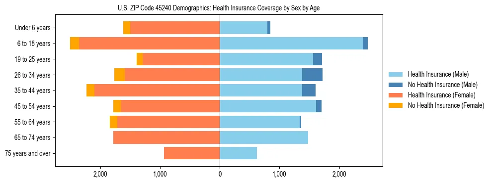 Pyramid chart showing health insurance coverage by age and sex in US ZIP Code 45240.