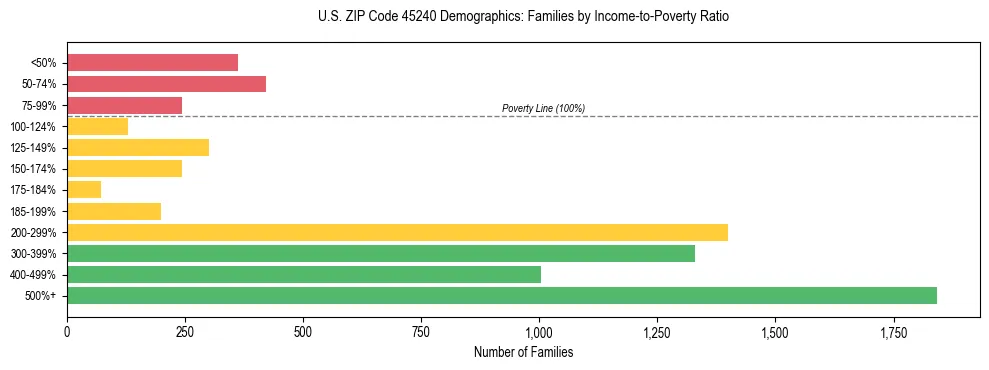 Horizontal bar chart showing family distribution by income-to-poverty ratio in US ZIP Code 45240, based on 2023 ACS data.