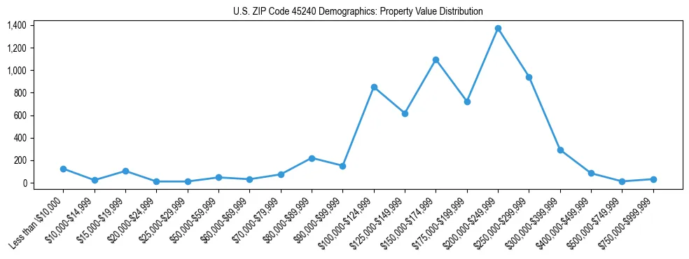 Line chart showing the distribution of property values for owner-occupied housing units in US ZIP Code 45240.