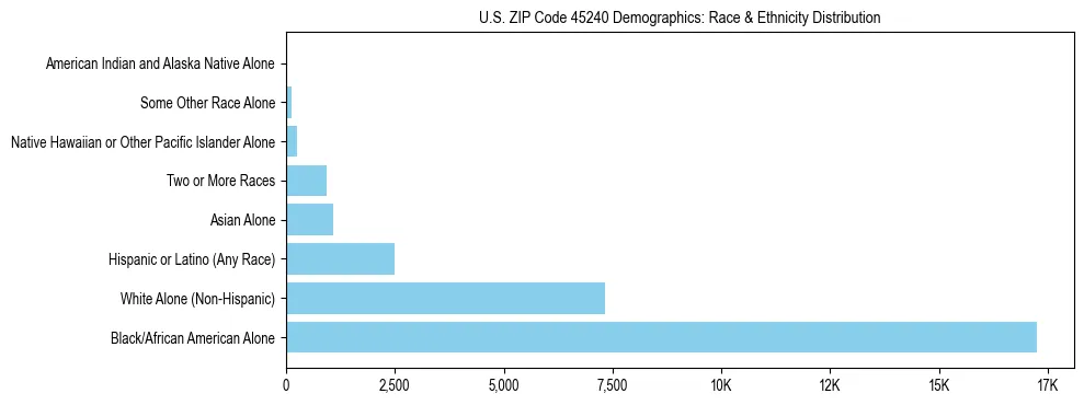 Race and Ethnicity Distribution Chart for US ZIP Code 45240