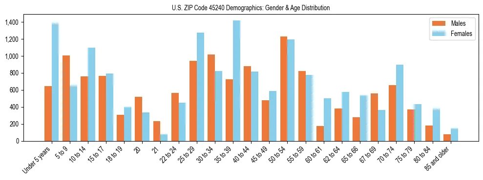 Bar chart showing the population distribution of US ZIP Code 45240 by age group and gender, based on 2023 ACS data.