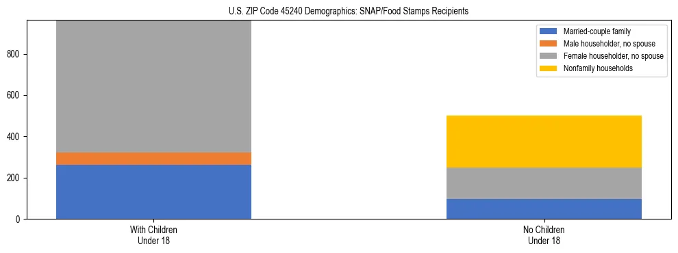 Stacked bar chart showing SNAP/Food Stamps recipient household composition by presence of children under 18 in US ZIP Code 45240, based on 2023 ACS data.