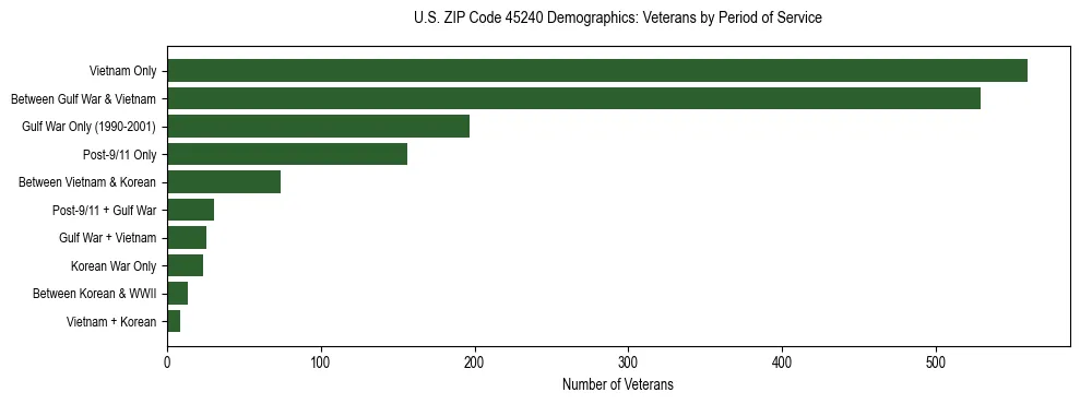 Horizontal bar chart showing veteran distribution by period of military service in US ZIP Code 45240, based on 2023 ACS data.