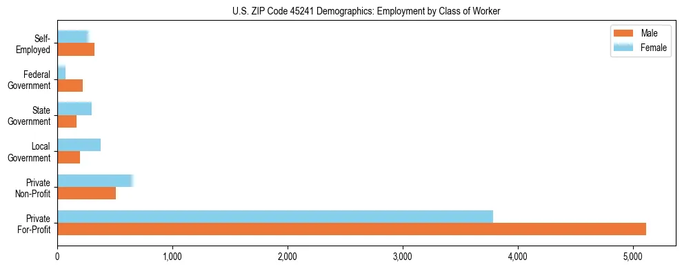 Horizontal bar chart showing employment distribution by class of worker and gender in US ZIP Code 45241, based on 2023 ACS data.