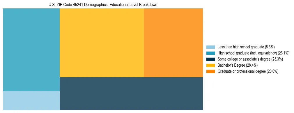 Treemap chart illustrating the educational attainment breakdown for population 25 years and over in US ZIP Code 45241.