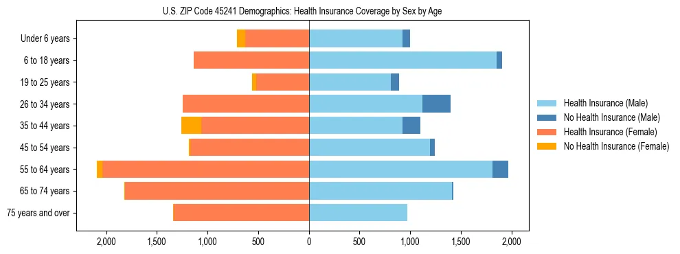 Pyramid chart showing health insurance coverage by age and sex in US ZIP Code 45241.