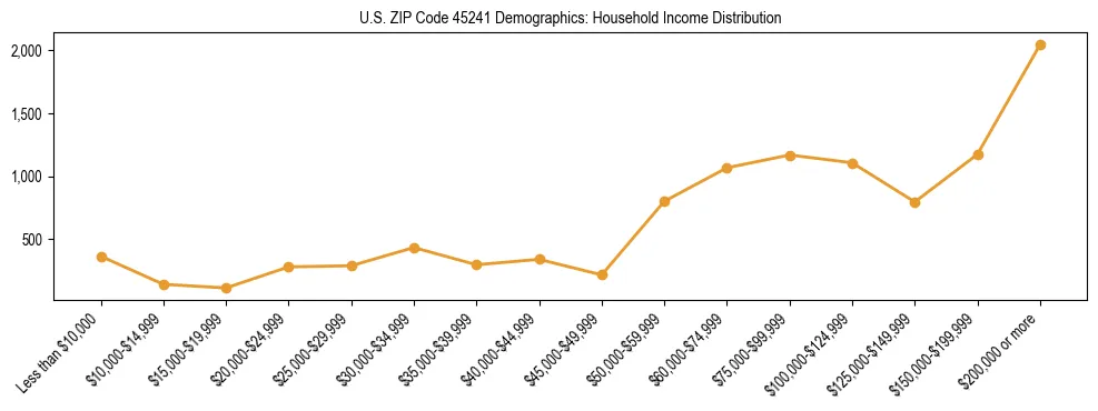Horizontal bar chart showing household income distribution in US ZIP Code 45241.
