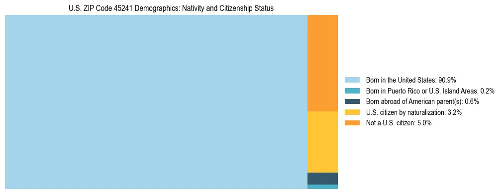 Treemap showing the population distribution by nativity and citizenship status in US ZIP Code 45241 based on U.S. Census data.