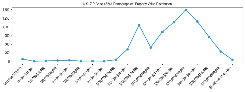 Line chart showing the distribution of property values for owner-occupied housing units in US ZIP Code 45241.