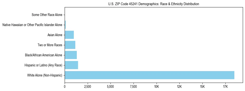 Race and Ethnicity Distribution Chart for US ZIP Code 45241