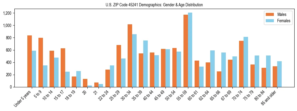Bar chart showing the population distribution of US ZIP Code 45241 by age group and gender, based on 2023 ACS data.