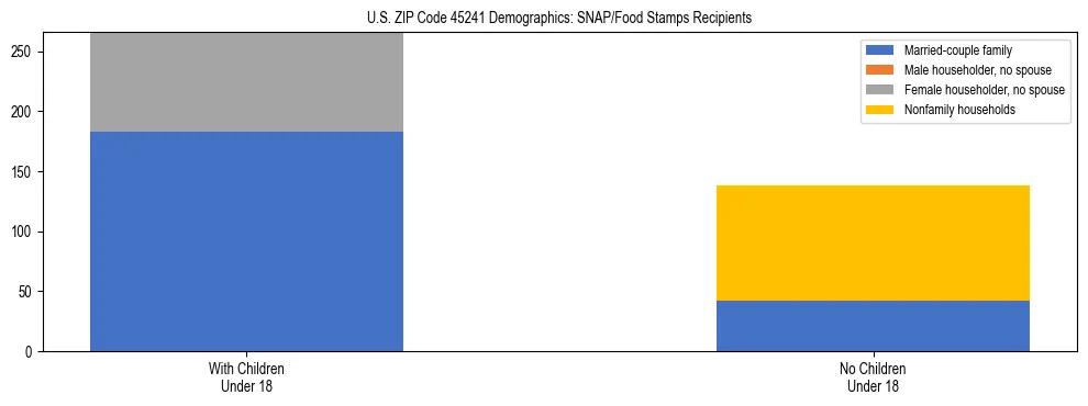 Stacked bar chart showing SNAP/Food Stamps recipient household composition by presence of children under 18 in US ZIP Code 45241, based on 2023 ACS data.
