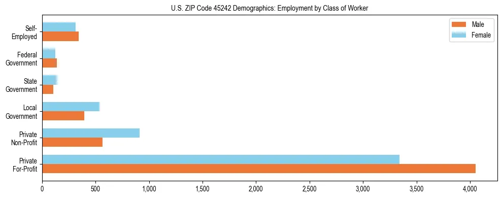Horizontal bar chart showing employment distribution by class of worker and gender in US ZIP Code 45242, based on 2023 ACS data.