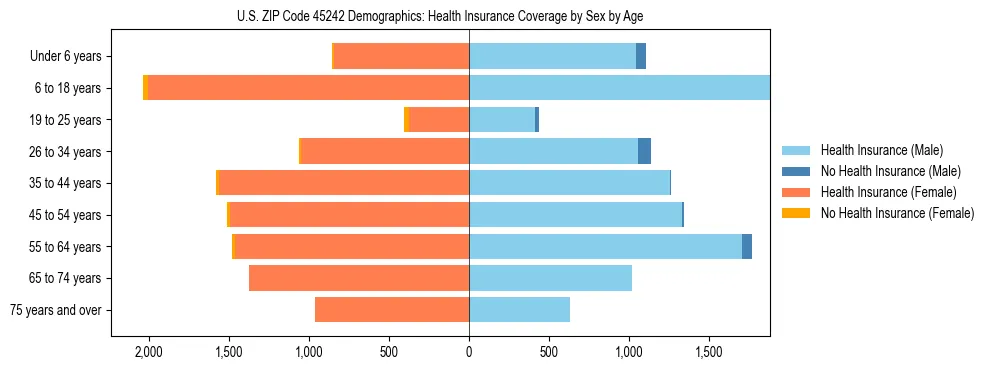 Pyramid chart showing health insurance coverage by age and sex in US ZIP Code 45242.