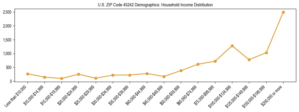 Horizontal bar chart showing household income distribution in US ZIP Code 45242.
