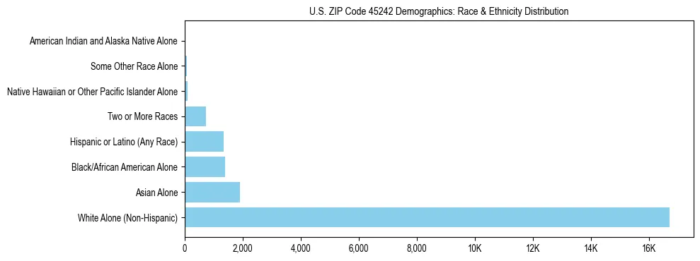 Race and Ethnicity Distribution Chart for US ZIP Code 45242