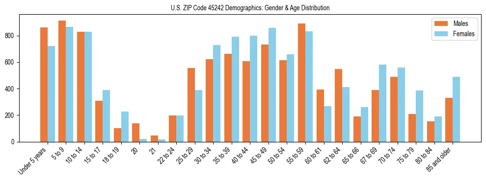 Bar chart showing the population distribution of US ZIP Code 45242 by age group and gender, based on 2023 ACS data.