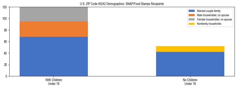 Stacked bar chart showing SNAP/Food Stamps recipient household composition by presence of children under 18 in US ZIP Code 45242, based on 2023 ACS data.